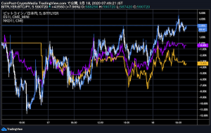 ビットコイン高騰受け仮想通貨市場は全面高　NYダウの急反発を好感