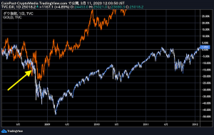 仮想通貨ビットコインを「リーマン危機後のゴールド」と比較＝投資企業幹部