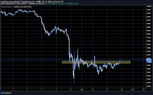 速報　仮想通貨ビットコインが急反発　株価指数先物との相関に変化も