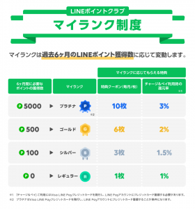 LINE Payのマイカラーが5月より刷新 ポイント獲得数に応じて最大3%還元