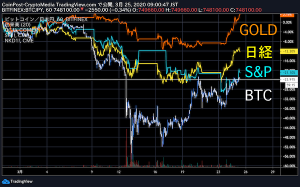 ビットコイン市場の注目はこれからーBCH半減期は2週間後「仮想通貨市場に3つの注目点」
