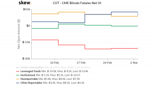 CMEの仮想通貨ビットコイン先物取引高が急減、機関投資家とファンドの純OIも売り越しに