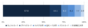 最も安全だと思うキャッシュレス決済はクレジットカード JCB調査