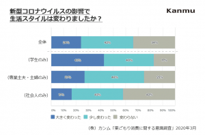 バンドルカード、YouTubeへの投げ銭額が前週比4倍に カンムが巣ごもり消費をリサーチ