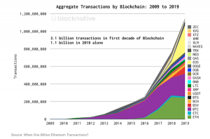 主要24仮想通貨の送金件数、過去10年間で「31億件」に　譲渡対価は計482兆8300億円相当