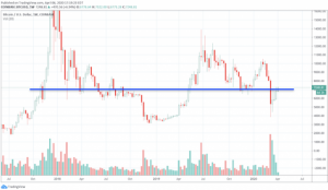 7000ドル突破のビットコイン相場、半減期後が本番なワケ