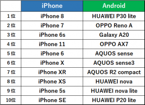 ラクマ、HUAWEI・OPPOがAndroidスマホ売れ筋トップに iPhoneは7・8が人気