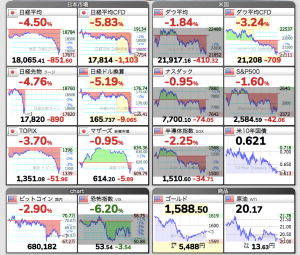 日経平均株価は一時前日比1000円安、ビットコイン市場も地合い悪化