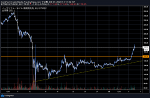 イーサリアムやステラ主導で仮想通貨全面高、ビットコイン高騰の背景