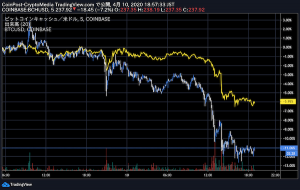 仮想通貨市場急落、ビットコインキャッシュ・SVの「半減期」が影響