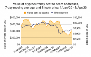 新型コロナの経済的影響、仮想通貨詐欺の被害総額も減少傾向に
