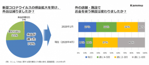 衛生意識の向上でキャッシュレス決済・通販利用が増加 バンドルカードのカンム調査