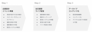 オンラインイベントの場所選定、機材手配、運営など支援 スペースマーケットが開始