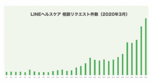 LINEヘルスケア、健康相談が4月以降も無償提供に チャット上で医師が対応