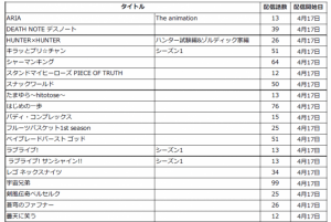 HuluがHUNTER×HUNTER、ARIA、ラブライブ!などアニメ38作品を無料配信開始