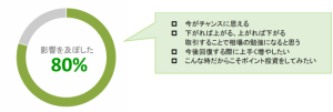 ポイント運用、9割近くが新型コロナの影響を受けるも「運用ポイント数増やしたい」 StockPoint調査