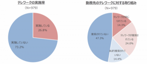 テレワーク実施でデリバリー利用率は7割近くに 出前館が調査