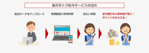 楽天カード、給与前払いサービス開始 楽天銀行での受取でポイント付与