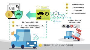 【事例】「テレマティクス自動車保険」の課題を解決する分散型台帳技術Tangle