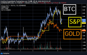 仮想通貨ビットコイン、ダウ・金の利益確定売りに連れ安　XRP（リップル）は20円を維持