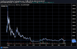 速報　仮想通貨ビットコインキャッシュ、初の半減期を完了