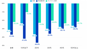 外出自粛で決済額が3割減 オンライン決済の決済単価が増加傾向に Kyashが調査