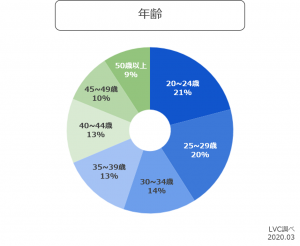 BITMAX、ユーザーの62%が仮想通貨取引未経験 LINEからアクセスできる手軽さが好評