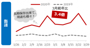 Yahoo!ショッピング、缶詰の注文数が前年比3.4倍に 巣ごもり消費で需要増加