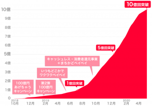 PayPay、累計決済回数10億回を突破 加盟店数は220万カ所に