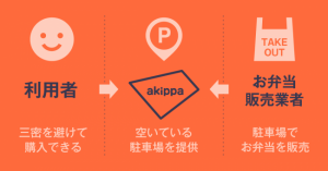 akippa、大阪・浪速の駐車場を弁当販売所として提供開始