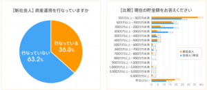 新社会人の19.2％と社会人3年目の12.0％が貯金なし auじぶん銀行が調査