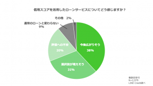 LINE Score、ユーザー500万人突破 約7割が信用スコア活用のローンに好印象