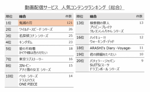 動画配信サービスの人気作品と観たい新作映画のトップは鬼滅の刃  GEM Partners調査
