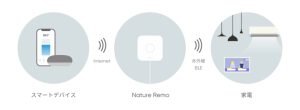Nature Remo 3が先行予約受付開始  スマホから家電操作を可能にするスマートリモコン