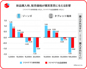 フリマアプリ、売却価格10％増加で新品に支払える上限金額も上昇 メルカリが調査