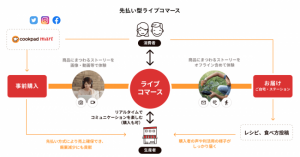 クックパッドマート、先払い型ライブコマースを開始 6月6日にまぐろ解体ショー実施