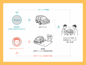 DeNAのカーシェアAnyca、マンション向けに0円マイカーのオーナー募集を開始