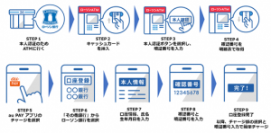 au PAY、ローソン銀行の口座からチャージ可能に