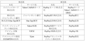 Zホールディングス、ジャパンネット銀行など金融サービスをPayPayブランドに統一へ