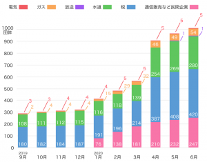 PayPay、請求書払いの対応支払先が1,000団体突破
