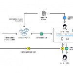 GANMA!のコミックスマートとGaudiyが提携 ブロックチェーン活用で所有する電子書籍の売買が可能に