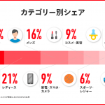 メルカリ、7月2日でサービス開始から7周年 本、ゲームなどインドアカテゴリのシェア増加