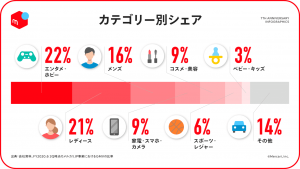 メルカリ、7月2日でサービス開始から7周年 本、ゲームなどインドアカテゴリのシェア増加