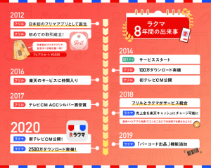 楽天のラクマ、7月14日でサービス開始8周年 7月21日まで抽選で8%還元中