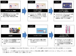 イオンカード、マイナポイント申込みでWAON最大7,000円分還元