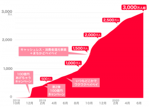 【8月1日・2日限定】PayPay、最大2,000%分を抽選でプレゼント 3,000万ユーザー突破記念