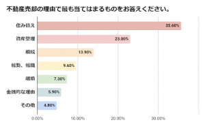不動産売却経験の「売却理由」等を調査！住み替えと資産整理が56.8%