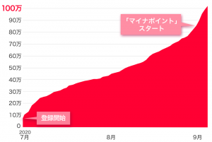 PayPay、マイナポイント申込数が100万を突破