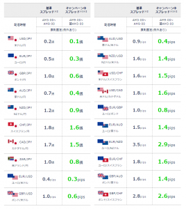 DMM FX、全20通貨ペアでスプレッド縮小 12月19日まで