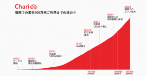 シェアサイクルのCharichari、福岡で利用回数累計300万回達成